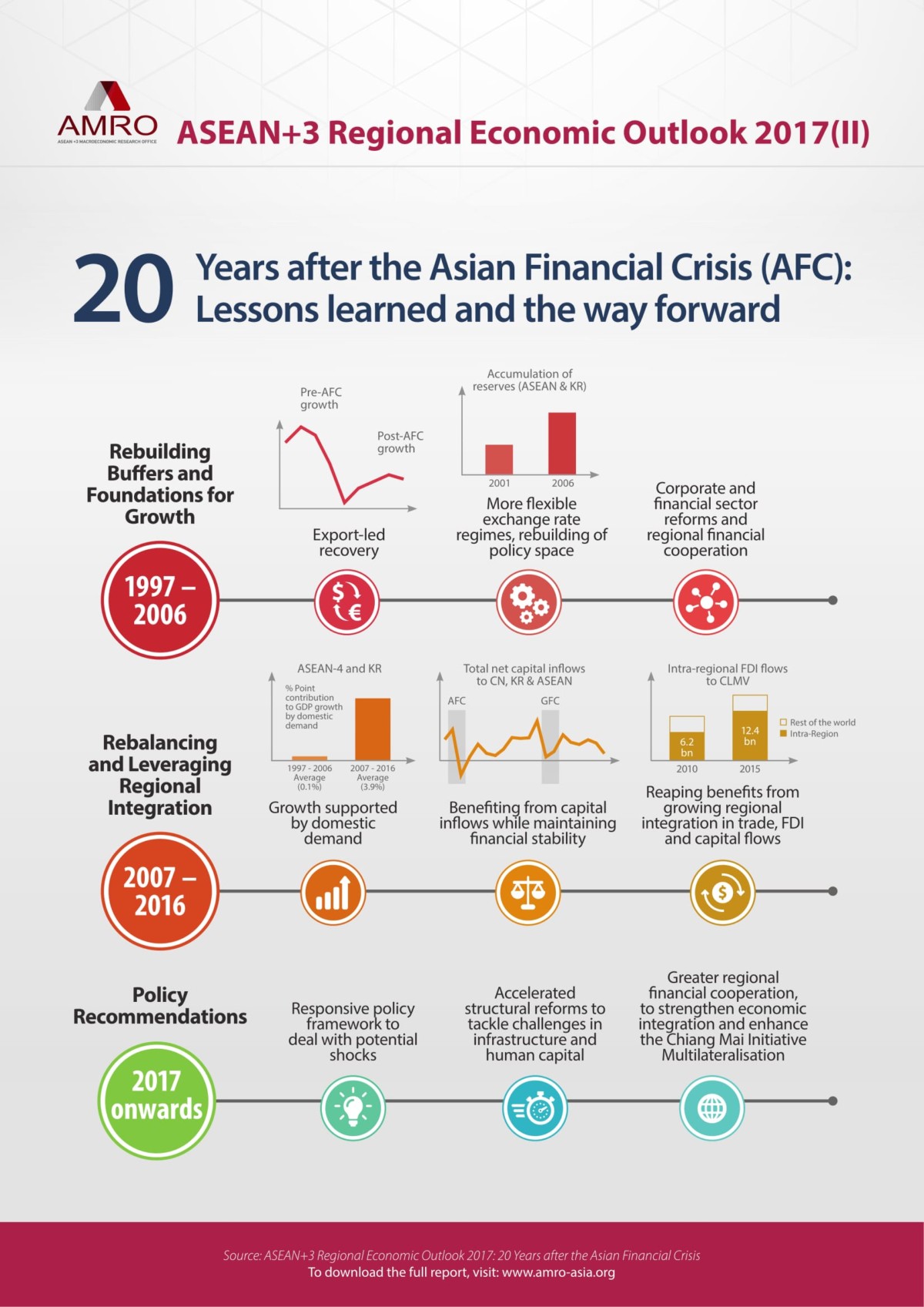 Infographic: ASEAN+3 Regional Economic Outlook 2017 - AMRO ASIA