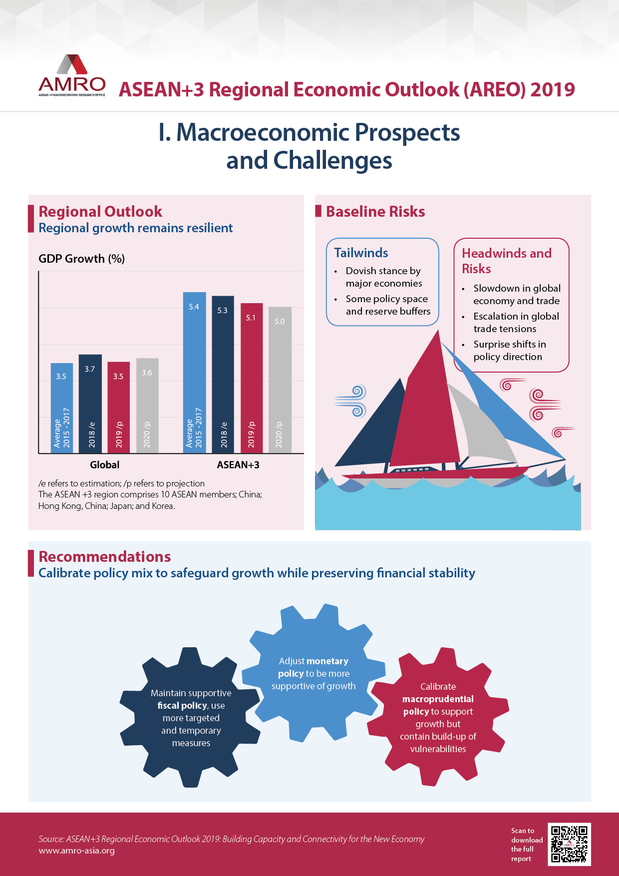 Read more about the article Infographic: ASEAN+3 Regional Economic Outlook 2019