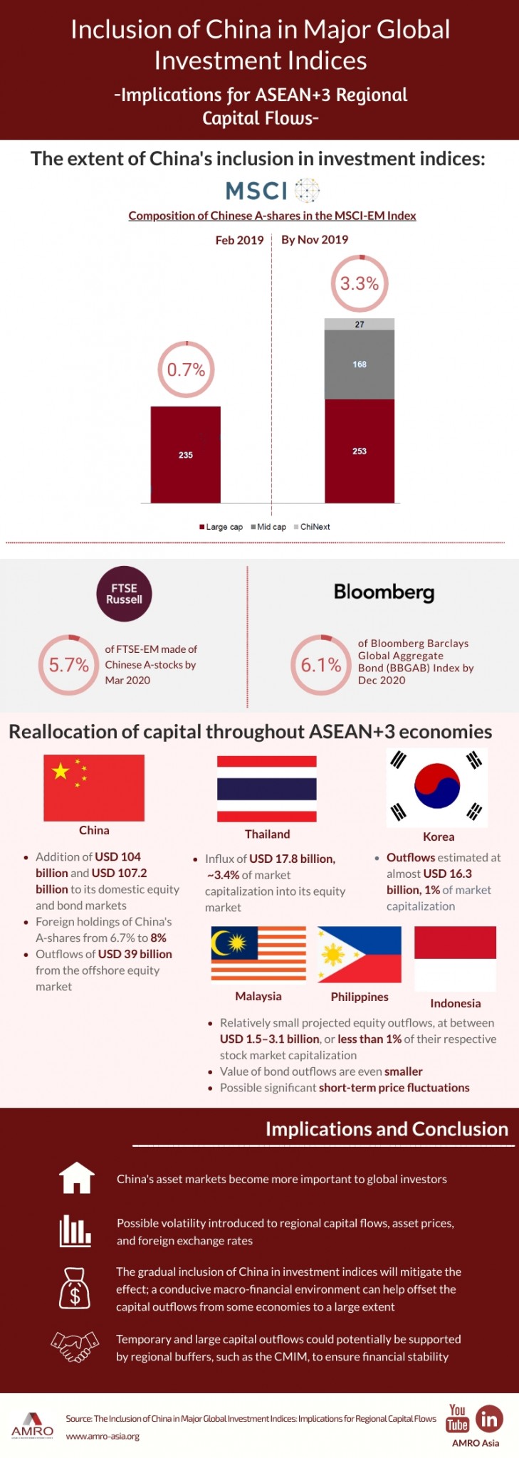 Read more about the article Infographic: The Inclusion of China in Major Global Investment Indices – Implications for ASEAN+3 Regional Capital Flows