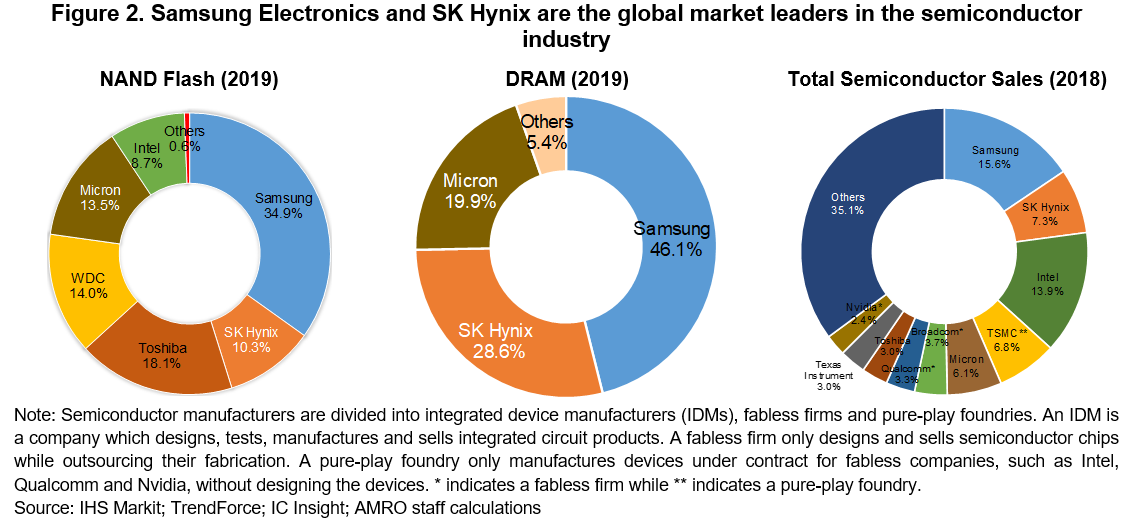 Revival of Korea’s Semiconductor Exports is In Sight AMRO ASIA