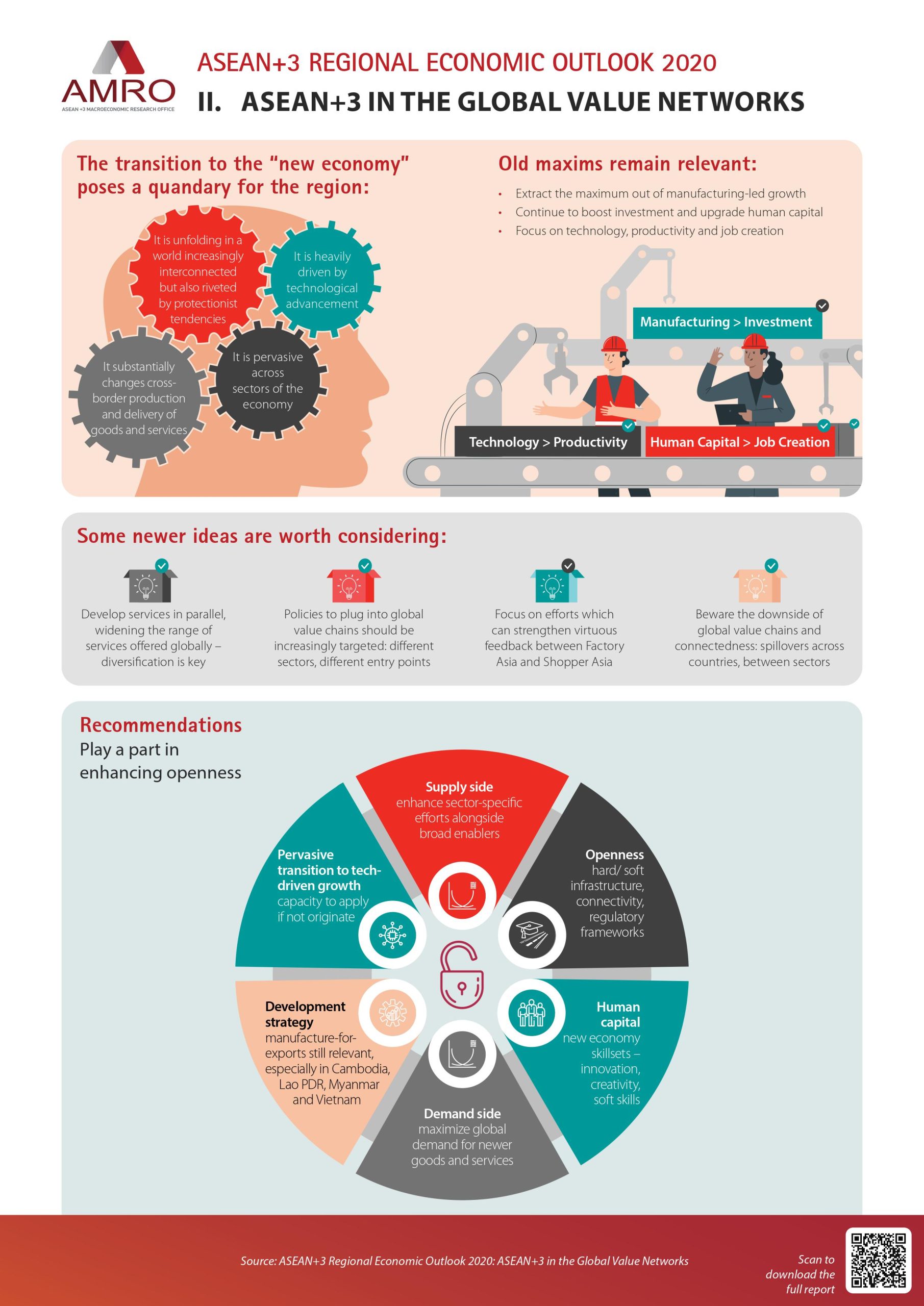 Infographic: ASEAN+3 Regional Economic Outlook 2020 - AMRO ASIA