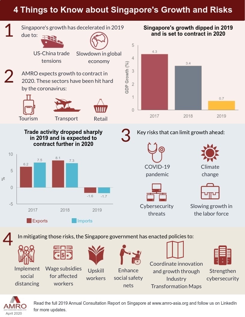 Read more about the article Infographic: 4 Things to Know About Singapore’s Growth and Risks