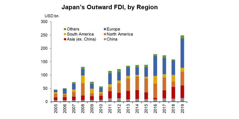 Read more about the article Will Japan’s Outward Direct Investment Continue to Expand in the Post-Pandemic Era?