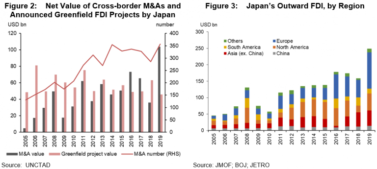 Will Japan’s Outward Direct Investment Continue To Expand In The Post ...