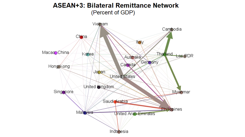 Read more about the article Coming Home: Are Remittances in the ASEAN+3 Another Victim of the Pandemic?