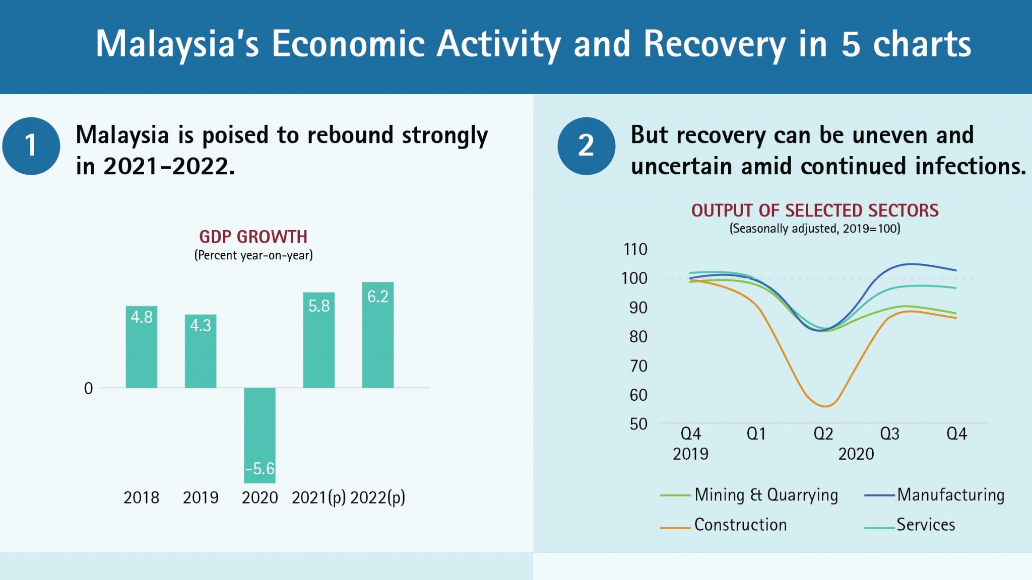 Read more about the article Infographic: Malaysia’s Economic Activity and Recovery in 5 Charts