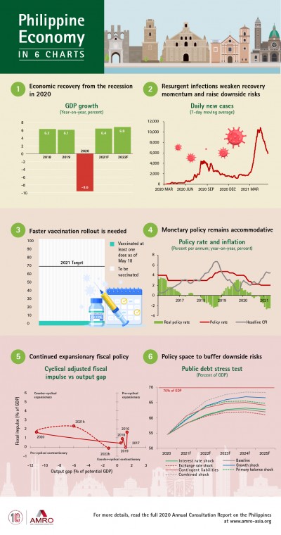 Infographic: Philippine Economy in 6 Charts - AMRO ASIA