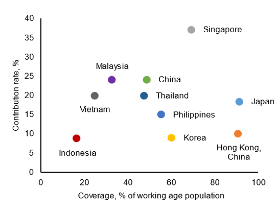 Mandatory Pension Coverage and Contribution Rate