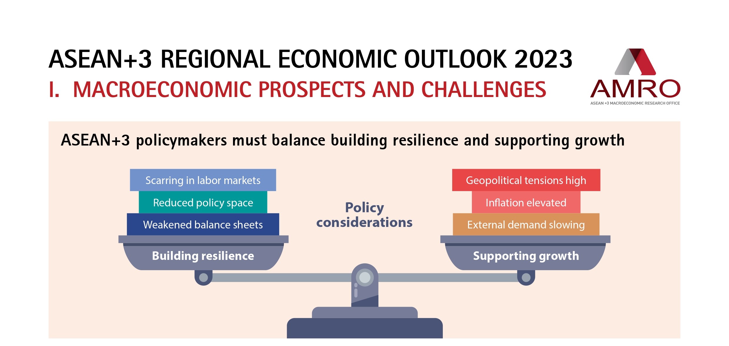 Read more about the article Infographic: ASEAN+3 Regional Economic Outlook 2023