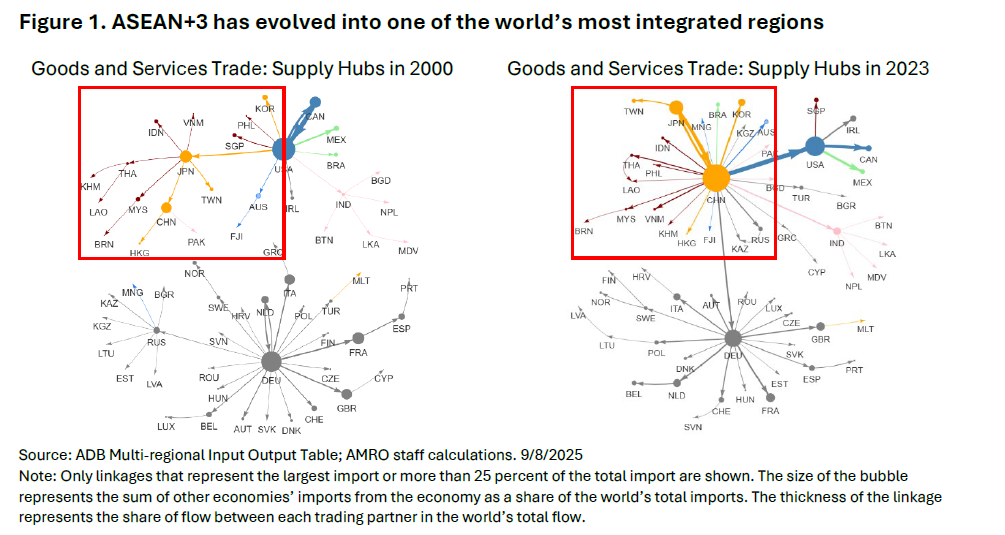Figure 1. ASEAN+3 has evolved into one of the world’s most integrated regions